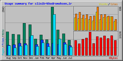 Usage summary for clinik-khodromohsen.ir